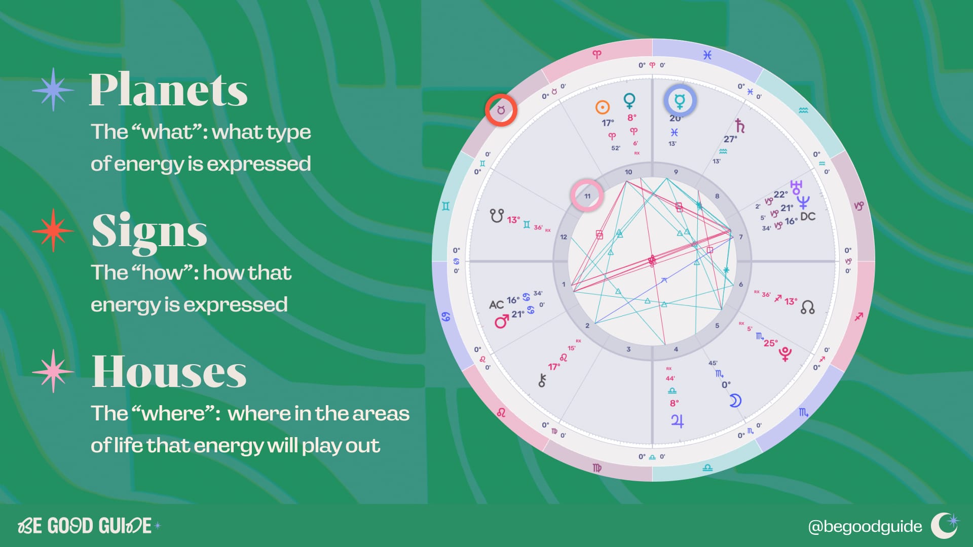 Image of Birth chart with elements called out. Planets: The “what”: what type of energy is expressed. Signs: The “how”: how that energy is expressed. Houses: The “where”:  where in the areas of life that energy will play out 