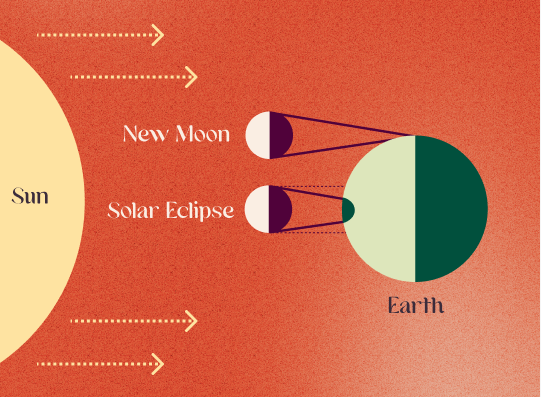 Astro 101: Eclipses